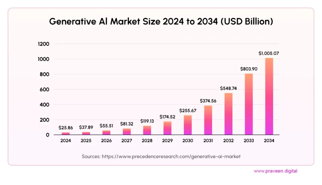 generative ai market year wise graph iamge